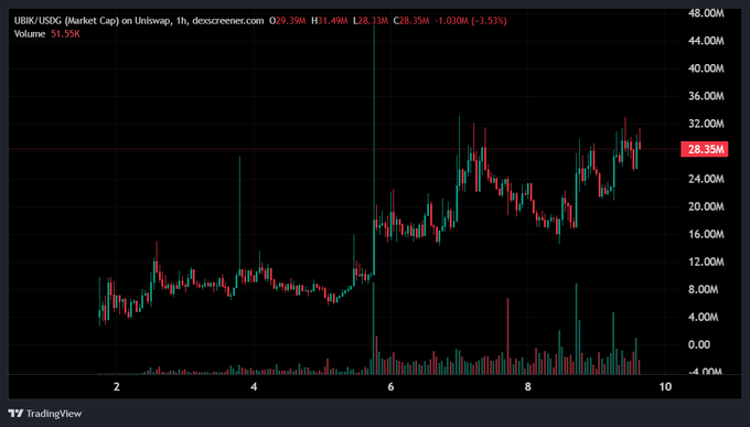 A 1-hour candlestick chart from dexscreener.com displays UBIK/USDC on Uniswap, showing a price of $28.35M with a 3.53% decline (-1.03M), high of $31.49M and low of $28.33M on a volume of 51.55K. The chart depicts a strong bullish trend from early in the period, supporting the poster's confident claim that the price action is impressive.