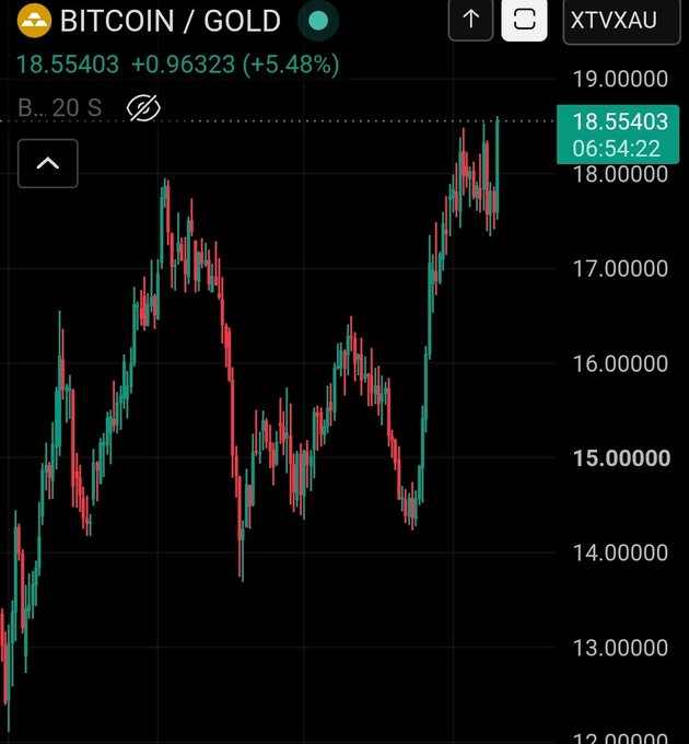 A candlestick chart of the BITCOIN/GOLD (XTVXAU) ratio shows a value of 18.55403, up 0.96323 (+5.48%) at 06:54:22, with prices climbing from around 13 to nearly 19, visually illustrating Bitcoin's significant gains against gold since the end of February.