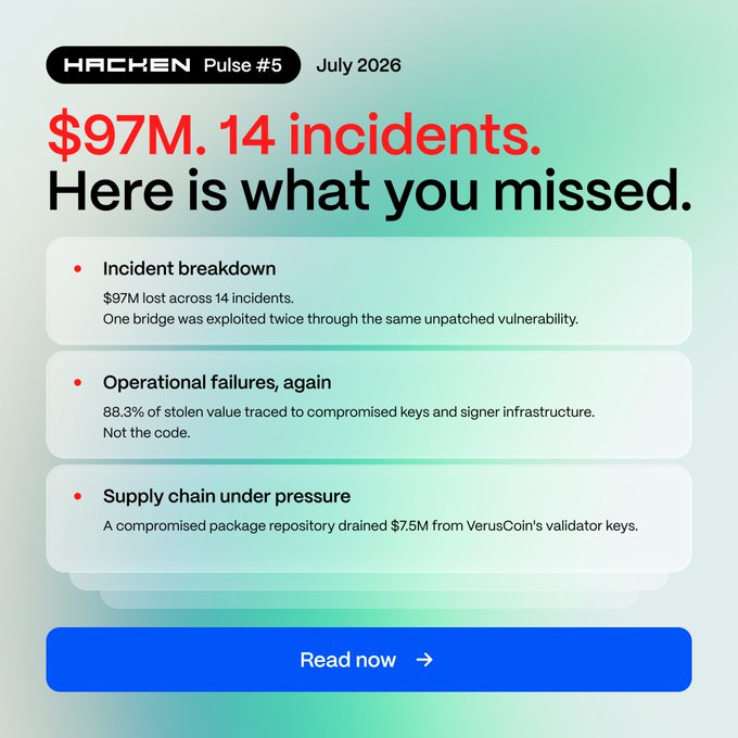 A Hacken Pulse #5 July 2026 newsletter graphic highlighting $97M lost across 14 crypto incidents, with one bridge (AFX Bridge) exploited twice via the same unpatched vulnerability, 88.3% of losses linked to compromised keys and operational failures, and a $7.5M supply chain attack on VerusCoin's validator keys.