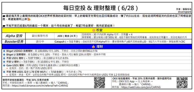 The image is a Chinese-language "Daily Airdrop & Wealth Management Roundup (6/28)" infographic by author @caringtank, featuring a "Currency Airdrop" section listing tasks like Alpha airdrop and Capapult Booster, plus a "Wealth Management" section with USDT savings products (8.5%, 8%), Bitget (15% on first 5,000), and 30% off Binance trading fees via referral code CARING. It relates to the post by showcasing the same author's daily crypto earnings summary, including the OKX World Cup prediction win of ~31U mentioned in the caption, tying the betting income to the broader airdrop and DeFi yield strategies outlined below.
