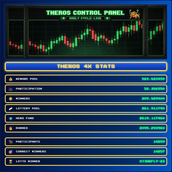 The 'THEROS CONTROL PANEL' showing a daily cycle candlestick chart and Theros 4x Stats including Reward Pool (523.523490), Participation (52.382530), Winners (209.529400), Lottery Pool (261.911740), Hero Fund (2619.117460), Burned (2095.293960), 14239 Participants, 14237 Correct Winners, and Lotto Winner 'STINKFLY-23'.