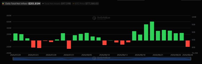 A SoSoValue chart displays the daily total net inflow of U.S. spot Bitcoin ETFs, showing a $-201.81M outflow on August 28, 2026, which ended the prior streak of consistent inflows, with total net assets at $97.59B and a BTC price of $77,580.03.