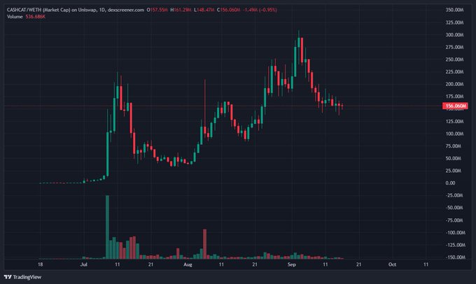A TradingView chart of CASHCAT (MEW) on Uniswap showing the token's market cap peaking around 320K before declining to 156K.