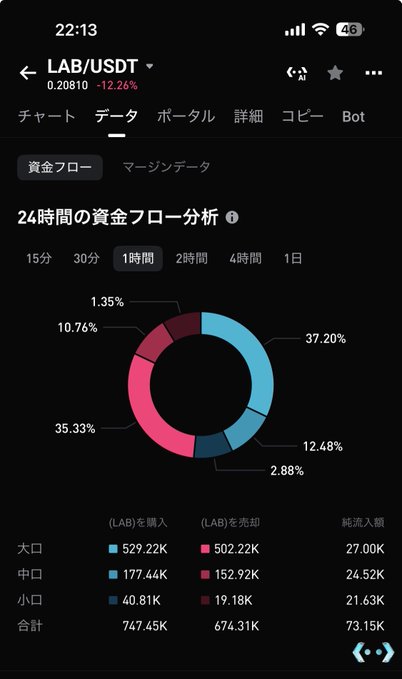 A cryptocurrency trading chart for LAB/USDT shows a 24-hour capital flow analysis (資金フロー) over 1 hour, with a donut chart displaying net inflows of 73.15K against 747.45K in buys and 674.31K in sells—supporting the claim that despite the -12.26% price drop to 0.20810, the token is being bought more than sold across large (大口), medium (中口), and small (小口) account tiers.