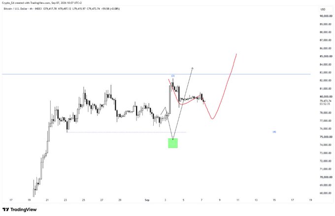 A TradingView chart of Bitcoin/USD on Coinbase (4-hour timeframe) shows BTC trading at $79,417.78 (-2.74%), with the analyst's projected path indicating an expected dip toward a green target zone around $74,500 before a strong rally toward $85,000+.

The chart visualizes the analyst's morning outlook posted in the accompanying message, with the red curved line showing their projected short-term pullback to the green box area followed by a recovery, which they promise to explain in more detail in a follow-up video update.