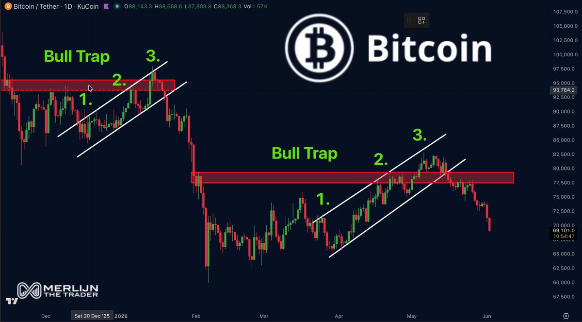 The image features a graph with two Bitcoin symbols on either side, one at the top left corner of the frame and another closer to the bottom right corner. A bull trap pattern is shown below these symbols, suggesting that the Bitcoin price is currently trading in the upward direction. The image also includes text discussing how to navigate the Bitcoin market as well as analyzing the structure of bear traps or bull traps used for trading purposes. It appears to be a comprehensive guide on understanding and utilizing bear traps and bull traps effectively within the context of Bitcoin trading.