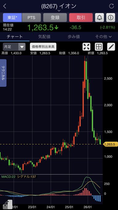 A monthly Japanese stock chart of AEON (ticker 8267), currently priced at ¥1,263.5 (down -36.5 or -2.8%), showing a dramatic decline from highs around ¥2,500 back toward its 2020 lows near ¥1,000, illustrating the sharp drop referenced in the post about AEON updating its year-to-date low and falling back into a "bottomless swamp."