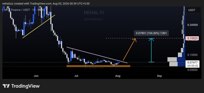 A TradingView chart of $MYX/USDT shows the price consolidating in a demand zone since July below a descending trendline, with annotations projecting a potential breakout target of 0.07901 (a 104.30% move) toward $0.155, aligning with the post's bullish setup analysis.