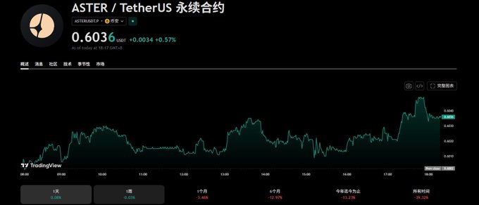 A TradingView chart displays the ASTER/USDT perpetual contract trading at 0.6036 USDT (+0.57%), showing intraday price action between approximately 0.6010 and 0.6045 throughout the day. The chart visually supports the post's observation that ASTER is trading sideways in the 0.6–0.8 range, contrasting with HYPE's recent breakout to new highs.