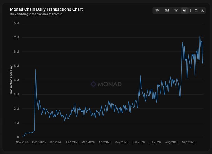 The image displays a "Monad Chain Daily Transactions Chart" showing transaction volume rising from near zero in Nov 2025 to a peak above 7 million by September 2026, illustrating the network's rapid adoption. This growth supports the post's claim that Monad's core team has proven its ability to innovate at the L1 level, as rising usage suggests demand for its high-performance features like parallel EVM and MonadDB.
