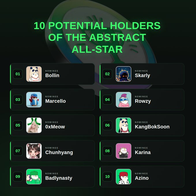 A graphic titled '10 POTENTIAL HOLDERS OF THE ABSTRACT ALL-STAR' listing nominees: 01 Bolllin, 02 Skarly, 03 Marcello, 04 Rowzy, 05 0xMeow, 06 KangBokSoon, 07 Chunhyang, 08 Karina, 09 Badlynasty, 10 Azino.