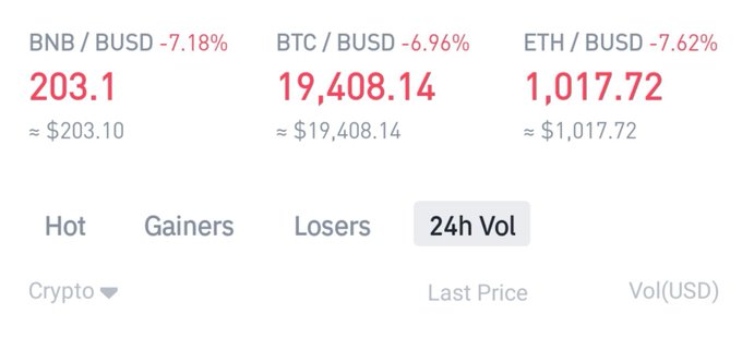 A cryptocurrency price tracker showing BNB/BUSD at 203.1 (-7.18%), BTC/BUSD at 19,408.14 (-6.96%), and ETH/BUSD at 1,017.72 (-7.62%).