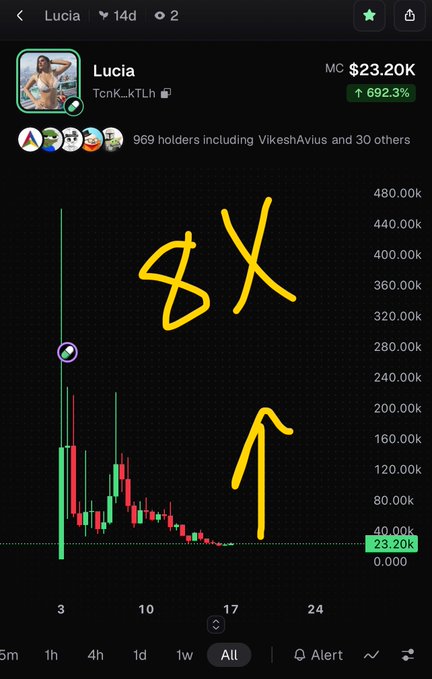 A cryptocurrency price chart for the token 'Lucia' (contract TcnK...kTLh) shows a market cap of $23.20K with a 692.3% increase, annotated with yellow handwritten text '8X' and an upward arrow.