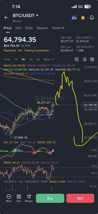 A Binance trading chart shows BTC/USDT at $64,794.35, down 3.31%, with multiple moving averages (MA5: 64,749.85, MA10: 63,880.66, MA60: 63,457.39, MA120: 62,791.26, MA448: 69,177.12, MA896: 64,889.11, MA1112: 62,193.53) and indicators (DIF, DEA, MACD, RSI) visible. The accompanying text highlights BTC's price action aligning with a predicted drop path, identifying a second short entry opportunity below $64K before a potential rally toward $68-69K, with RSI readings (RSI6: 68.24, RSI12: 62.85, RSI24: 58.47) supporting the bearish setup.