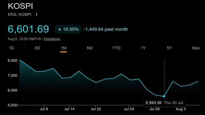 KOSPI stock chart showing a value of 6,601.69, down 18.00% (-1,449.64) over the past month as of Aug 5, 13:20 GMT+9, with the low point of 5,593.56 reached on Thu 30 Jul.