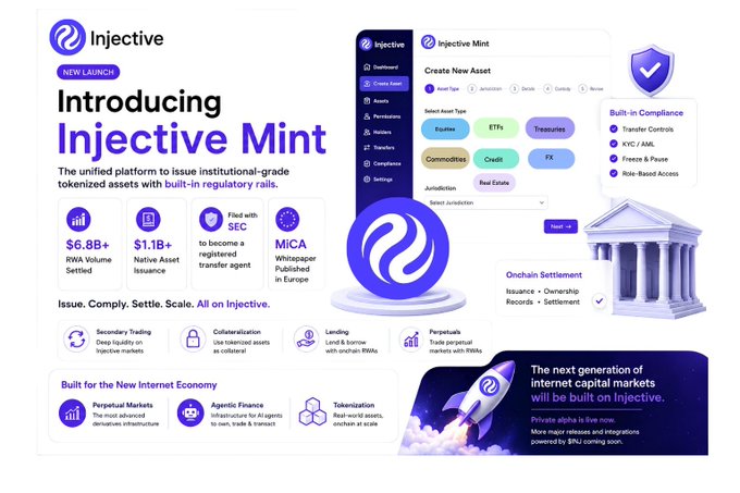The image is a promotional graphic for Injective's new launch "Injective Mint," highlighting it as a unified platform for issuing institutional-grade tokenized assets with built-in regulatory rails, showcasing $6.8B+ RWA volume settled, $1.1B+ native asset issuance, SEC registration, and a MICA whitelabel publisher in Europe, along with features like built-in compliance, onchain settlement, and a 5-step asset creation process. The visual reinforces the post's message by illustrating how Injective consolidates the previously fragmented process of tokenization—compliance, custody, permissions, and liquidity—into a single streamlined platform for $INJ.