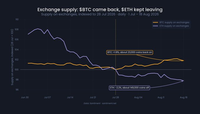 The chart, titled "Exchange supply: $BTC came back, $ETH kept leaving," tracks indexed supply on exchanges from June 30 to August 18, 2026, showing ETH supply dropping 2.2% (about 149,000 coins off) while BTC supply rose 1.8% (about 23,000 coins back on). This visualizes the post's claim of Ethereum's exchange supply falling sharply (~15%) over the period while Bitcoin balances quietly climbed, highlighting the divergent trends between the two cryptocurrencies.