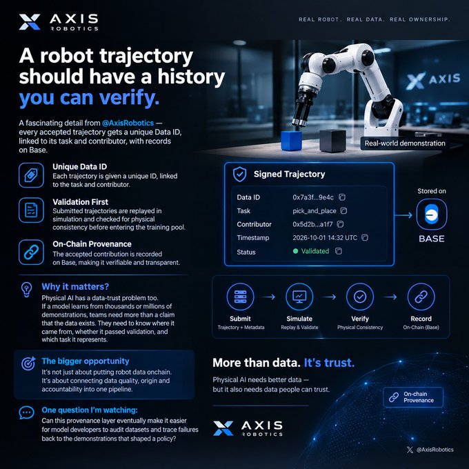 An infographic from @AxisRobotics titled 'A robot trajectory should have a history you can verify,' detailing features like 'Unique Data ID,' 'Validation First,' 'On-Chain Provenance,' and showing a signed trajectory example with Data ID '0x7a3f...9e4c' stored on Base.