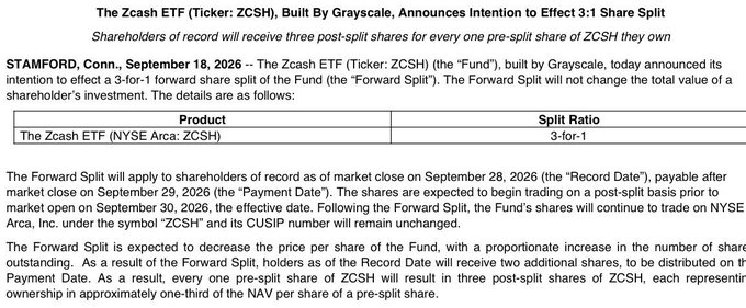 Grayscale's Zcash ETF ($ZCSH) will execute a 3-for-1 forward share split on September 29, 2026, with the record date set for September 28, 2026, giving shareholders two additional shares for each share held to lower the per-share price.