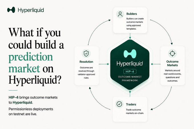 The image is a promotional graphic for Hyperliquid's HIP-4 framework, featuring the tagline "What if you could build a prediction market on Hyperliquid?" alongside a circular diagram showing how the outcome market ecosystem connects four key participants: Builders (who create markets using templates), Outcome Markets (covering real-world events, questions, and outcomes), Traders (who trade on-chain), and Resolution (validator-approved rules). The note "HIP-4 brings outcome markets to Hyperliquid. Permissionless deployments on testnet are live" appears at the bottom left, supporting the post's explanation that HIP-4 extends the builder-driven perpetual market concept from HIP-3 into prediction/outcome markets.
