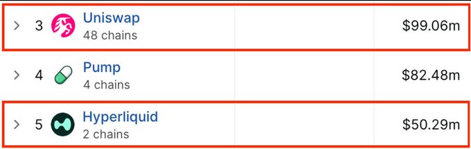 A leaderboard table highlighting Uniswap at #3 with $99.06m across 48 chains and Hyperliquid at #5 with $50.29m across 2 chains.