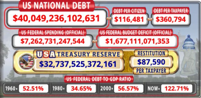 A U.S. Treasury dashboard infographic displays the national debt at $40,049,236,102,631, alongside key figures including $116,481 per citizen, $360,794 per taxpayer, a $7.26 trillion federal spending figure, and a debt-to-GDP ratio of 122.71%. The graphic visually reinforces the post's alarm about the U.S. debt surpassing $40 trillion and exceeding annual economic output, highlighting the accelerating fiscal crisis.