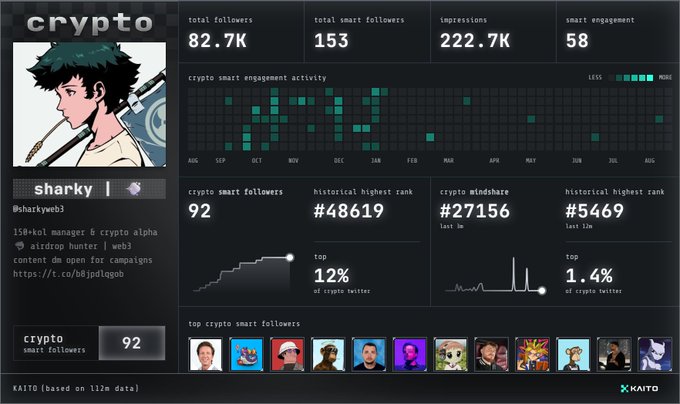 A Kaito dashboard profile for 'crypto' with the handle '@sharkyweb3', showing 82.7K total followers, a smart followers rank of 92, and a mindshare of #27156.
