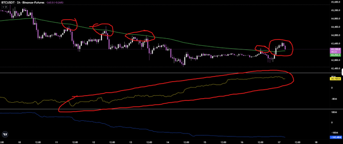 A 1-hour BTCUSDT chart on Binance-Futures shows a downtrend with the price repeatedly rejecting the descending green moving average, while the lower indicator displays a rising line alongside a steadily declining oscillator, highlighting consistent selling pressure throughout the visible timeframe.