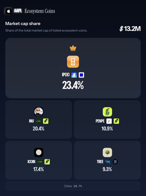 The image displays the market cap share of Apple Ecosystem Coins, totaling $13.2M, with IPOD leading at 23.4% on Base, followed by INU (20.4%), PENPE (10.9%), ICON (17.4%), TVREE (9.3%), and others (18.7%). This visualizes the post's claim that IPOD is the top Apple stock-paired meta coin on Base.