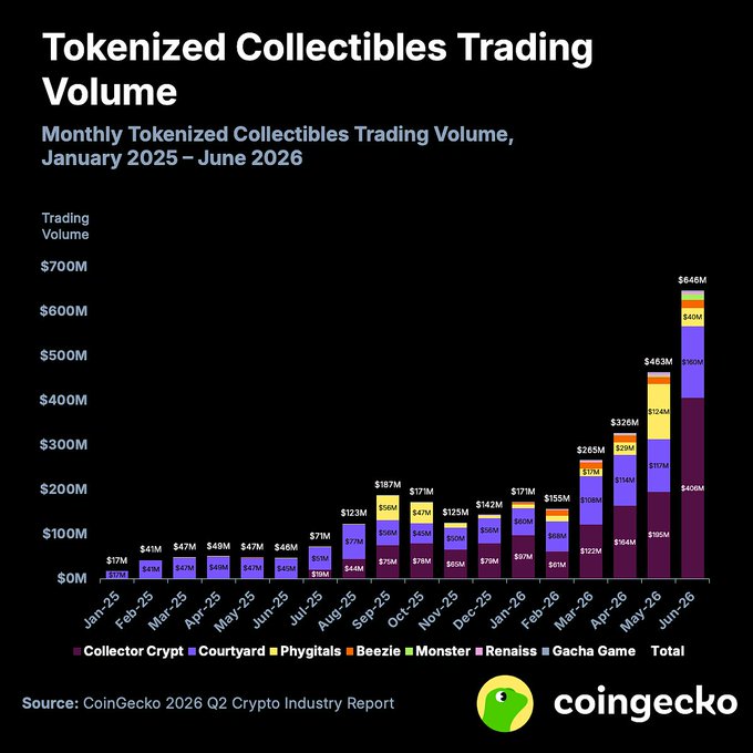 A bar chart titled 'Tokenized Collectibles Trading Volume' displaying monthly data from January 2025 to June 2026, showing a significant growth trend and reaching $646M by June 2026, sourced from CoinGecko.