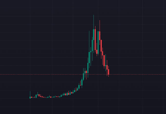 A candlestick chart displays a classic "blow-off top" price pattern, where an asset rockets upward into a sharp peak before reversing violently downward, visually punctuating the poster's admission of buying precisely at the peak before the crash.