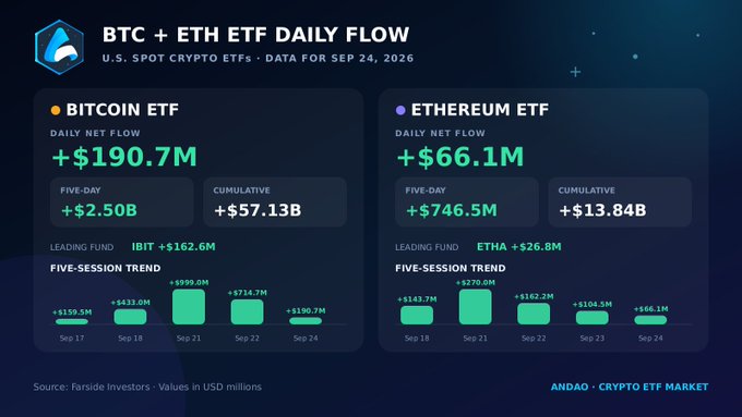 A financial infographic titled 'BTC + ETH ETF DAILY FLOW' for September 24, 2026, showing Bitcoin ETF daily net flow of +$190.7M and Ethereum ETF daily net flow of +$66.1M, with cumulative totals of $57.13B and $13.84B respectively.