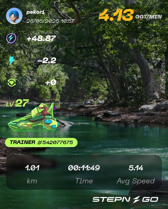 A STEPN GO fitness app screen showing a user named 'pekori' earning 4.13 GGT/MIN with stats including +48.87 energy, -2.2, 1.01 km in 00:11:49 at Level 27.