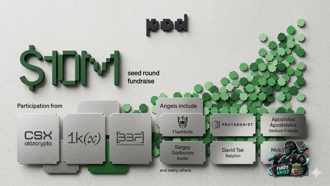The image features a poster with a white background that displays information about a seed round fundraiser. The poster includes text such as "S10M Seed Round Fundraising" and "Potential Future Rewards Backed by a16z CSX, 1kx, Blockchain builders @poddotnetwork is a purpose-built Layer-1 for MEV-free, high-performance, global markets". The poster also contains various logos related to the fundraiser.