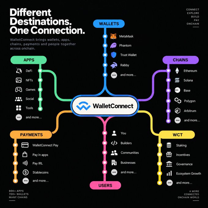 An infographic titled 'Different Destinations. One Connection.' showcases the WalletConnect ecosystem, mapping connections between apps (DeFi, NFTs, Games), wallets (MetaMask, Phantom, Trust Wallet, Rabby), chains (Ethereum, Solana, Base, Polygon, Arbitrum), payments, users, and the WCT token.
