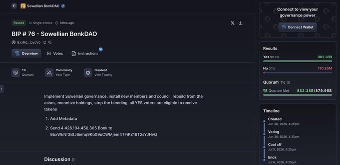The image shows the Tally governance page for BIP #76 "Sowelian BonkDAO," which passed with 882.38B Yes votes (99.97%) out of a 1% quorum, proposing to send 4,426,104,450,305 Bonk tokens to a specific wallet address.

This relates to the post by illustrating the exact mechanism described: a proposal was submitted to drain the Bonk DAO treasury to a single wallet address, passed with overwhelming "Yes" votes, and exploited the 7-day voting period while token holders failed to notice or oppose it.