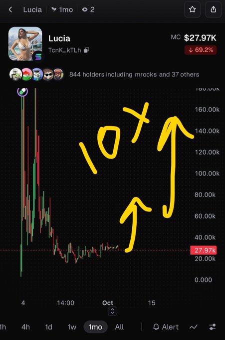 A crypto chart for the token 'Lucia' (TcnK...kTLh) with handwritten arrows and '10x' markings indicating a predicted price increase.