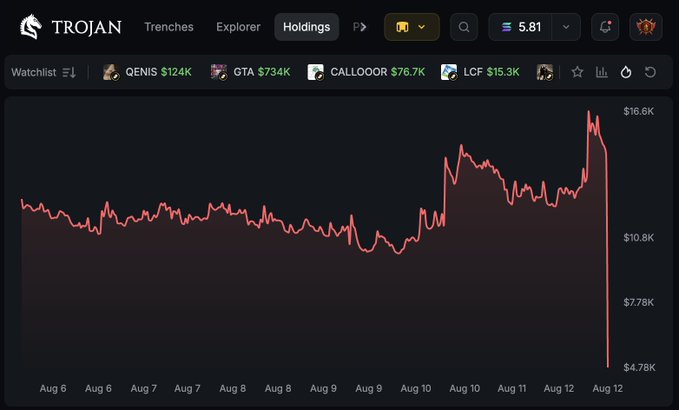 A screenshot from the Trojan trading bot shows a sharp downward crash in holdings around August 12, dropping from a peak of $16.6K down to about $4.78K, with watchlist tickers like QENIS ($124K), GTA ($734K), and CALLOOR ($7.67K) visible—matching the post about the user's trading wallets being unexpectedly drained.