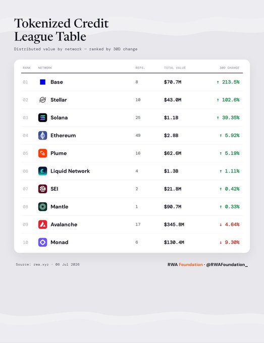 A 'Tokenized Credit League Table' ranks networks by 30-day change, with Base leading at +213.6% ($70.7M), followed by Stellar (+102.6%), Solana (+30.35%), Ethereum (+5.92%), Plume (+5.19%), and others; sourced from rwa.xyz by RWA Foundation.