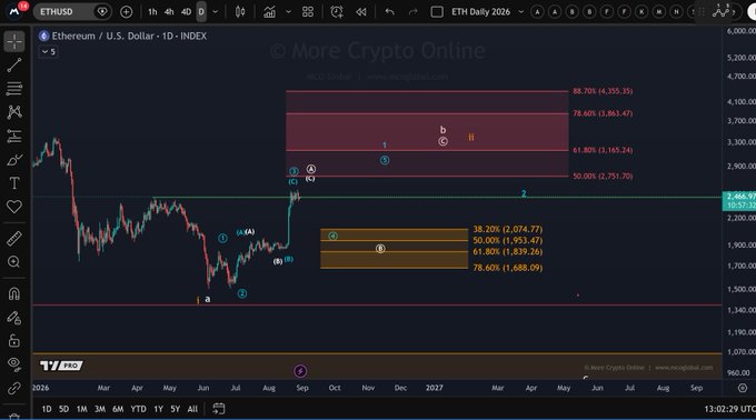 A daily Ethereum/U.S. Dollar (ETHUSD) chart shows the current price at 2,368.99, plotting key Fibonacci retracement levels where the 50.00% mark sits at 2,161.24 just below price and the 61.80% level is at 2,863.47 above, with the late-summer low marked near 1,500, visually supporting the post's view of a high-level consolidation following a rally from the June low that still has potential upside extension.