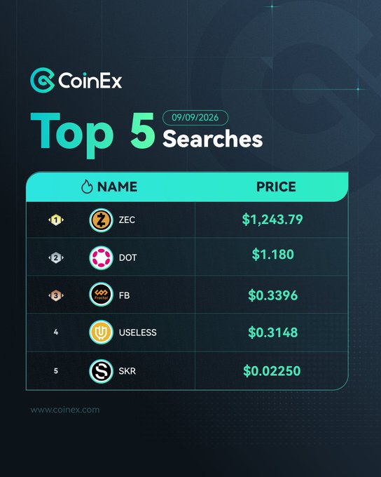 A CoinEx graphic showing "Top 5 Searches" dated 09/09/2026, listing cryptocurrencies ZEC ($1,243.79), DOT ($1.180), FB ($0.3396), USELESS ($0.3148), and SKR ($0.02250).