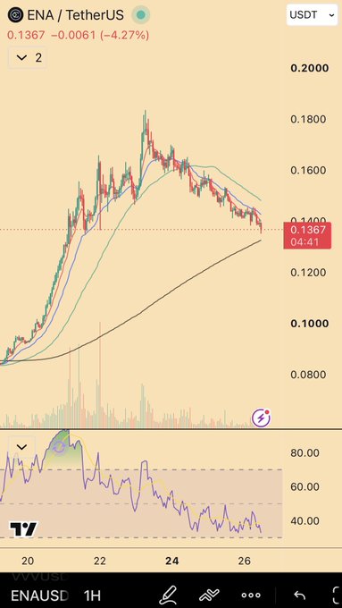 The image shows a 1-hour candlestick chart for ENA/USD (ENA/TetherUS), with ENA trading at 0.1367 USDT (-4.27%) after peaking near 0.1800, with the RSI indicator in the lower panel trending downward toward oversold territory around 40.

The "TWAP in/TWAP out" caption suggests a trader using Time-Weighted Average Price execution strategies on this ENA position, likely scaling out as price retreated from the highs and the momentum oscillator (RSI) confirmed the downtrend.