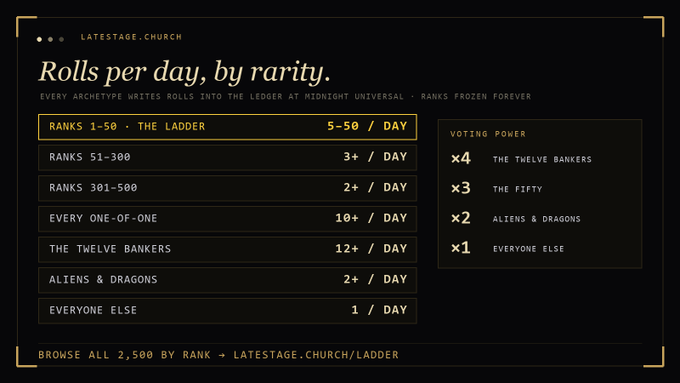 The image displays a "Latestage.Church" ranking system showing rolls per day by rarity, with tiered voting power multipliers: The Twelve Bankers get 10+ rolls/day and x4 voting power, The Fifty receive 3+ rolls/day and x3 voting power, Aliens & Dragons get 2+ rolls/day and x2 voting power, while Everyone Else receives 1 roll/day and x1 voting power.

The post reflects enthusiasm for this rarity-based governance system at Latestage.Church, where members are excited about meaningful NFT traits, art, and the structured ladder system shown in the image that rewards higher-ranked archetypes with greater voting influence and daily roll allocations.
