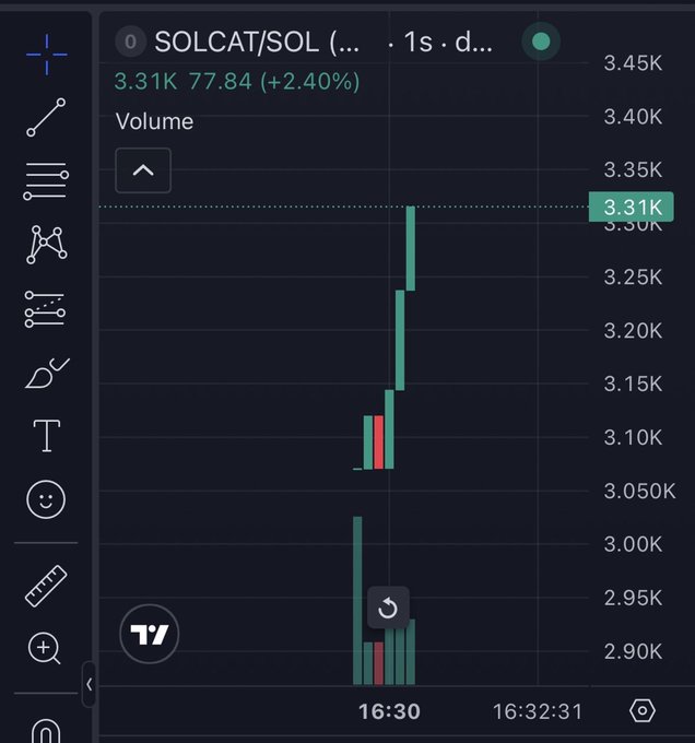 A TradingView chart shows the SOLCAT/SOL pair at 3.31K (+2.40%) with volume, displaying sharp price spikes and red sell candles around the 16:30 mark—indicating the volatile early trading of the newly launched Solana Cat token as referenced in the post.