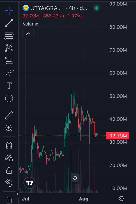 A trading chart for UTYA/GRA on TradingView showing a price of 32.79M with a 1.07% decrease, displaying volume bars and candlestick patterns from July to August.
