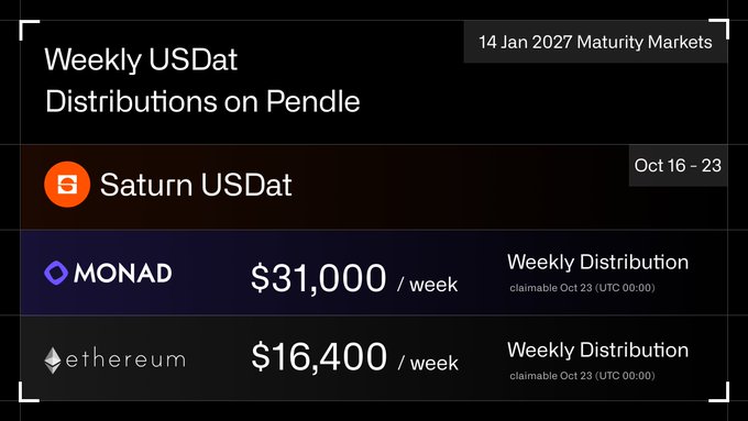 A digital display showing 'Weekly USDat Distributions on Pendle' as of '14 Jan 2027 Maturity Markets', listing Saturn USDat from Oct 16 - 23, and weekly distributions of $31,000 for MONAD and $16,400 for ethereum, claimable Oct 23.