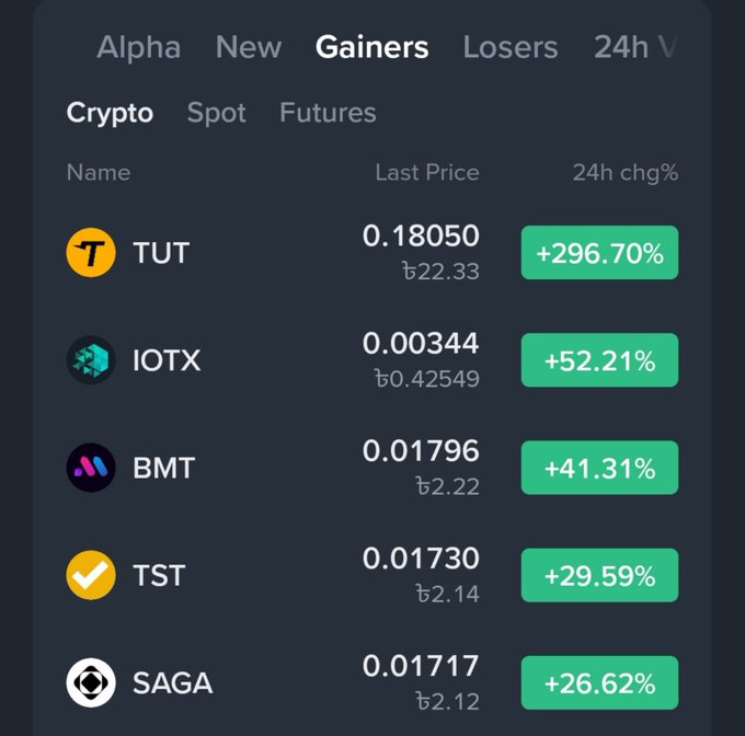 A cryptocurrency market app screen showing the 'Gainers' tab with TUT up +296.70%, IOTX +52.21%, BMT +41.31%, TST +29.59%, and SAGA +26.62%.