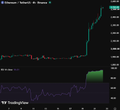 A small cryptocurrency trading chart screenshot in dark mode showing green and red candlesticks with technical indicators on a mobile interface.