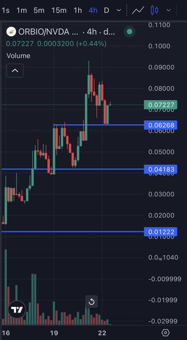 A trading chart on a mobile screen displays the ticker 'ORBIO/NVDA' with a current price of 0.07227, showing an upward trend on a 4-hour timeframe.