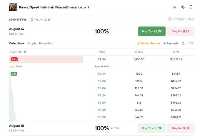 A Polymarket prediction market screenshot for "Kai and Speed finish their Minecraft marathon by...?" showing the August 14 date resolved at 100% with $55,217 in volume, and the August 18 market trading at 99.3% with a 0.8¢ spread—reflecting the post's note that unresolved buy orders at 0.1–0.3¢ remain available despite the marathon's completion.
